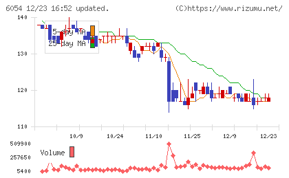 リブセンスチャート