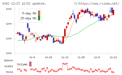 チャーム・ケア・コーポレーションチャート