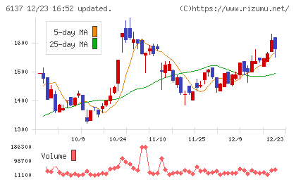 小池酸素工業チャート