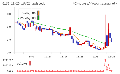 中村超硬チャート