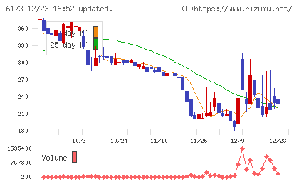 アクアラインチャート