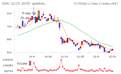 ヤマシンフィルタチャート