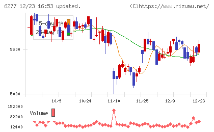 ホソカワミクロンチャート