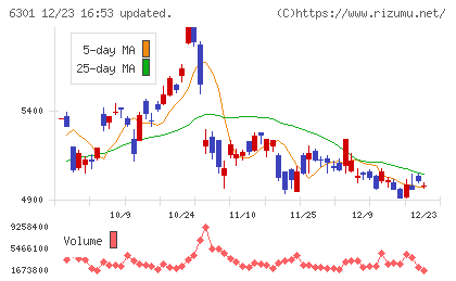 コマツチャート