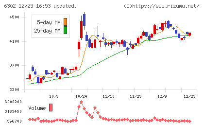 住友重機械工業チャート