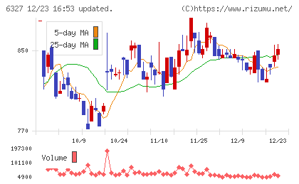北川精機チャート
