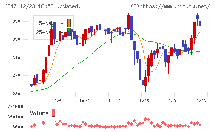 プラコーチャート
