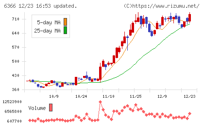 千代田化工建設チャート