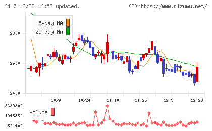 ＳＡＮＫＹＯチャート