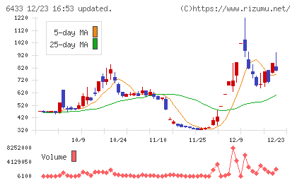 ヒーハイストチャート