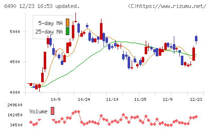 ＰＩＬＬＡＲチャート