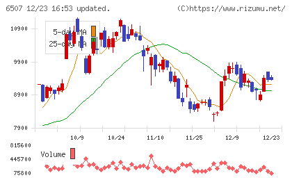 シンフォニアテクノロジーチャート