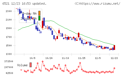 オキサイドチャート
