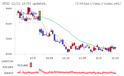 ベイカレントチャート