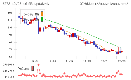 ＣＲＡＶＩＡチャート
