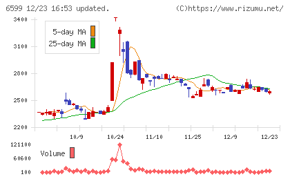 エブレンチャート