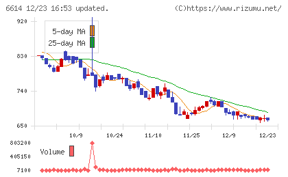 シキノハイテックチャート