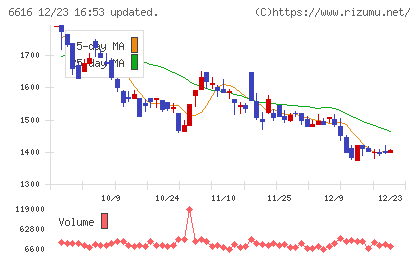 トレックス・セミコンダクターチャート
