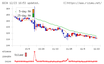 ネクスグループチャート