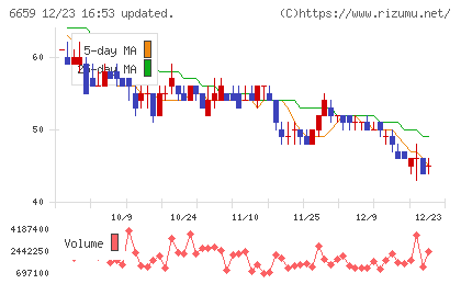 メディアリンクスチャート