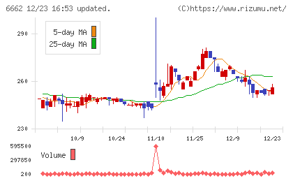 ユビテックチャート