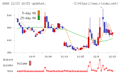 リバーエレテックチャート