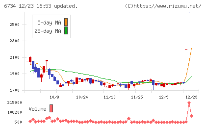 ニューテックチャート