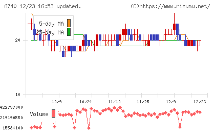 ジャパンディスプレイチャート