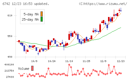 京三製作所チャート