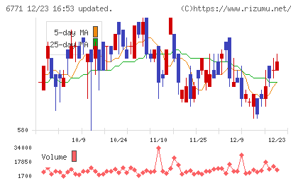 池上通信機チャート