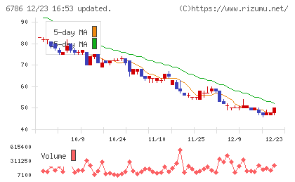 ＲＶＨチャート