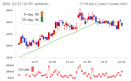 新コスモス電機チャート