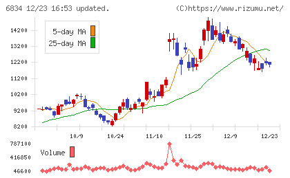精工技研チャート