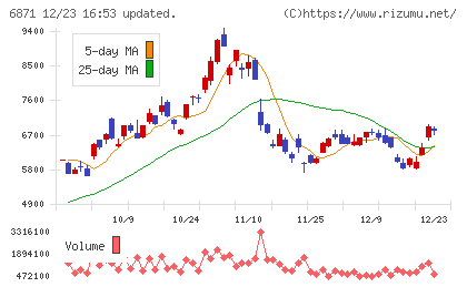 日本マイクロニクスチャート