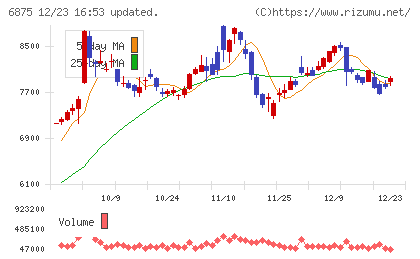 メガチップスチャート