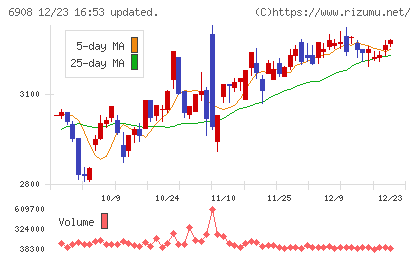 イリソ電子工業チャート