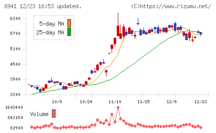山一電機チャート