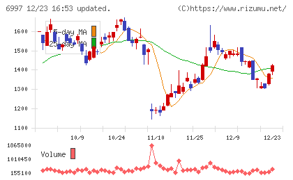日本ケミコンチャート