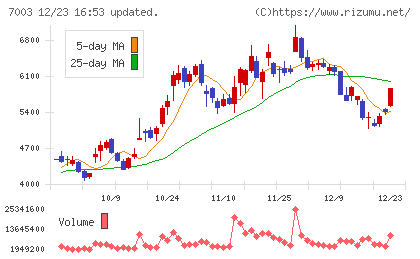 三井Ｅ＆Ｓチャート