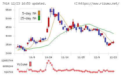 名村造船所チャート