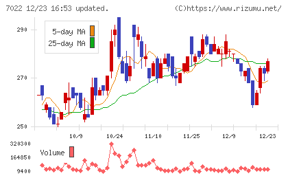 サノヤスホールディングスチャート