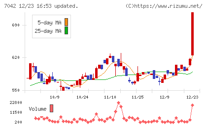 アクセスグループ・ホールディングスチャート
