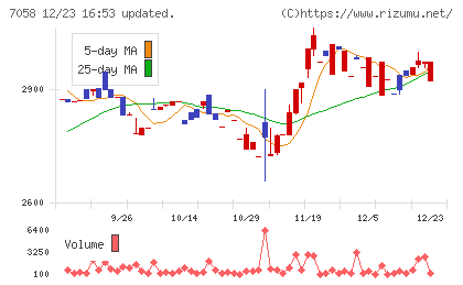 共栄セキュリティーサービスチャート