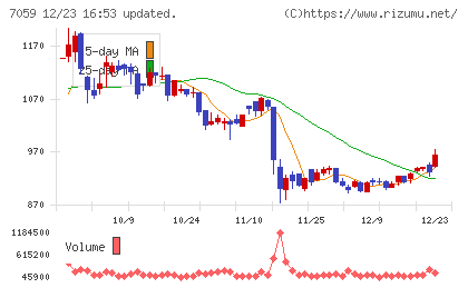 コプロ・ホールディングスチャート