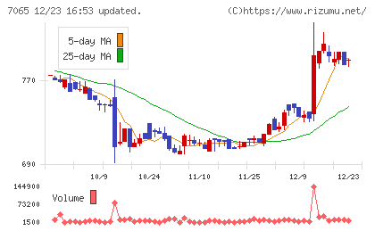 ユーピーアールチャート