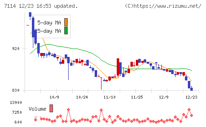 フーディソンチャート