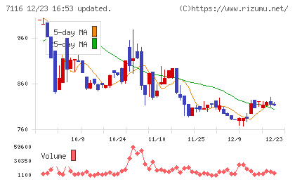 ダイワ通信チャート