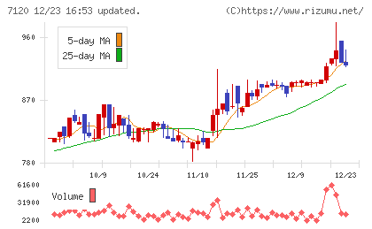 ＳＨＩＮＫＯチャート
