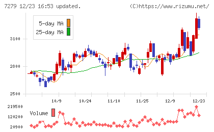 ハイレックスコーポレーションチャート