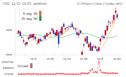 豊田合成チャート